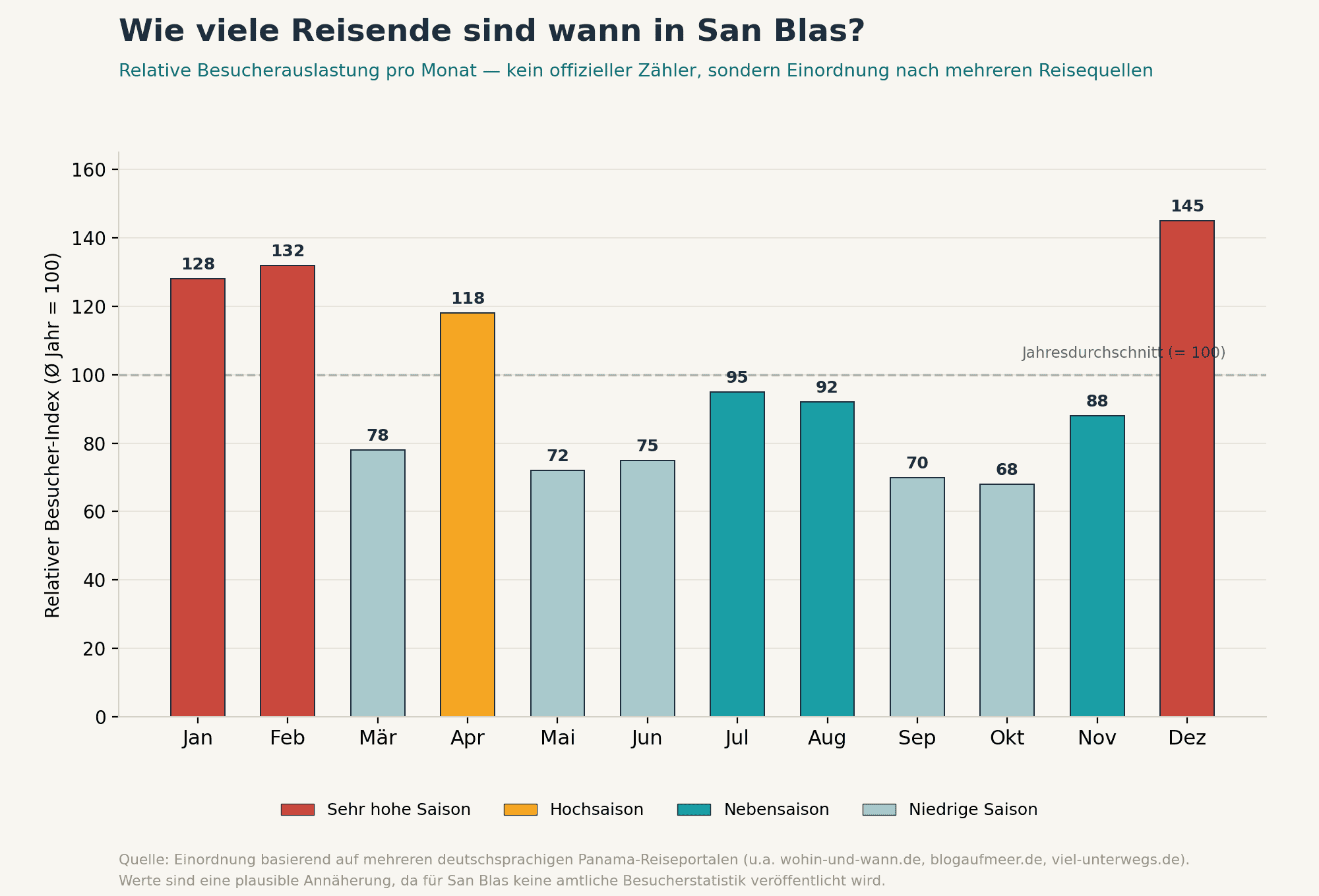 San Blas Inseln Panama mit Klimadiagramm und Reiseinformationen.