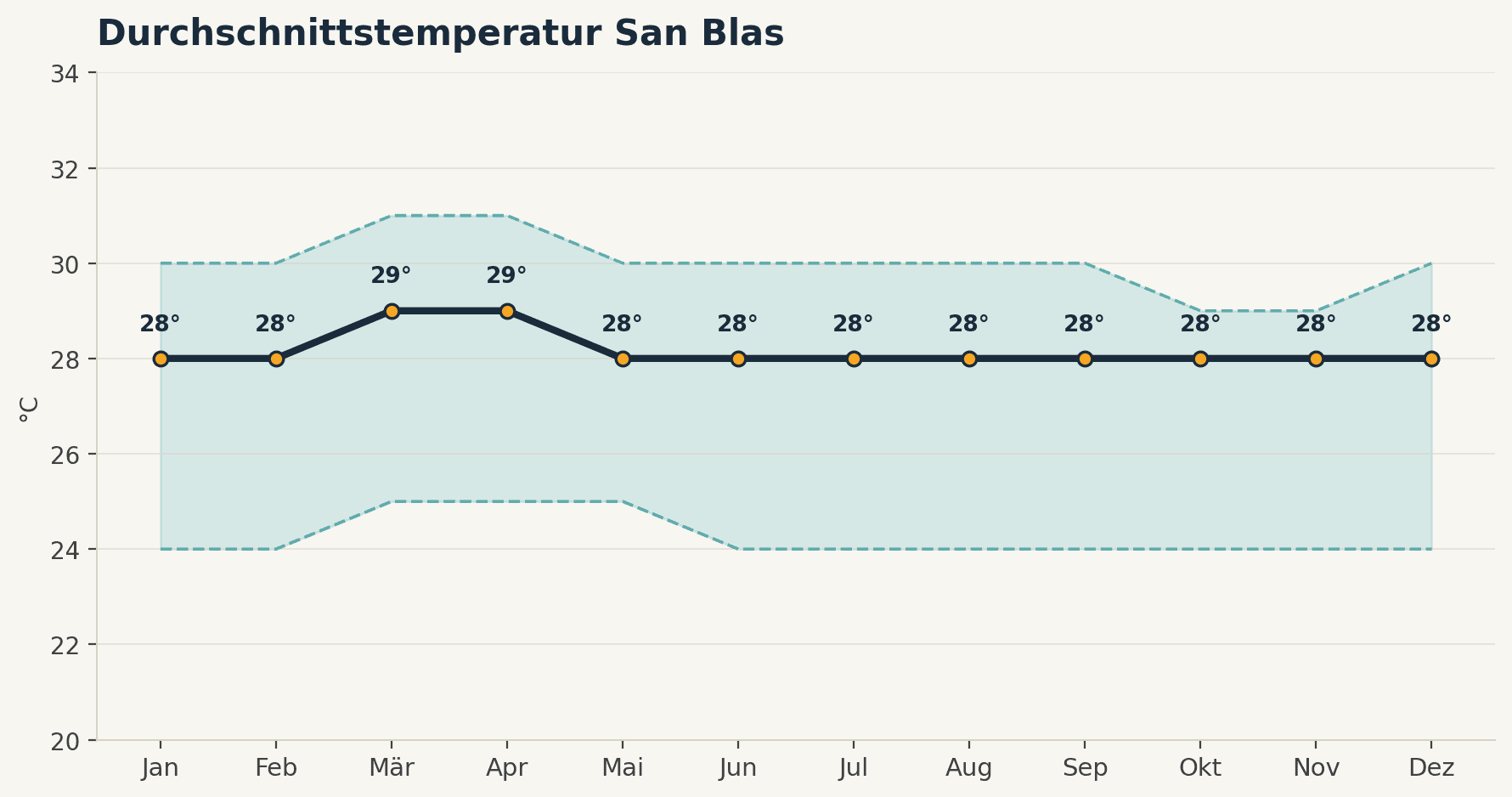 Temperaturdiagramm der San Blas Inseln in Panama, zeigt 28-29°C im Jahresverlauf.