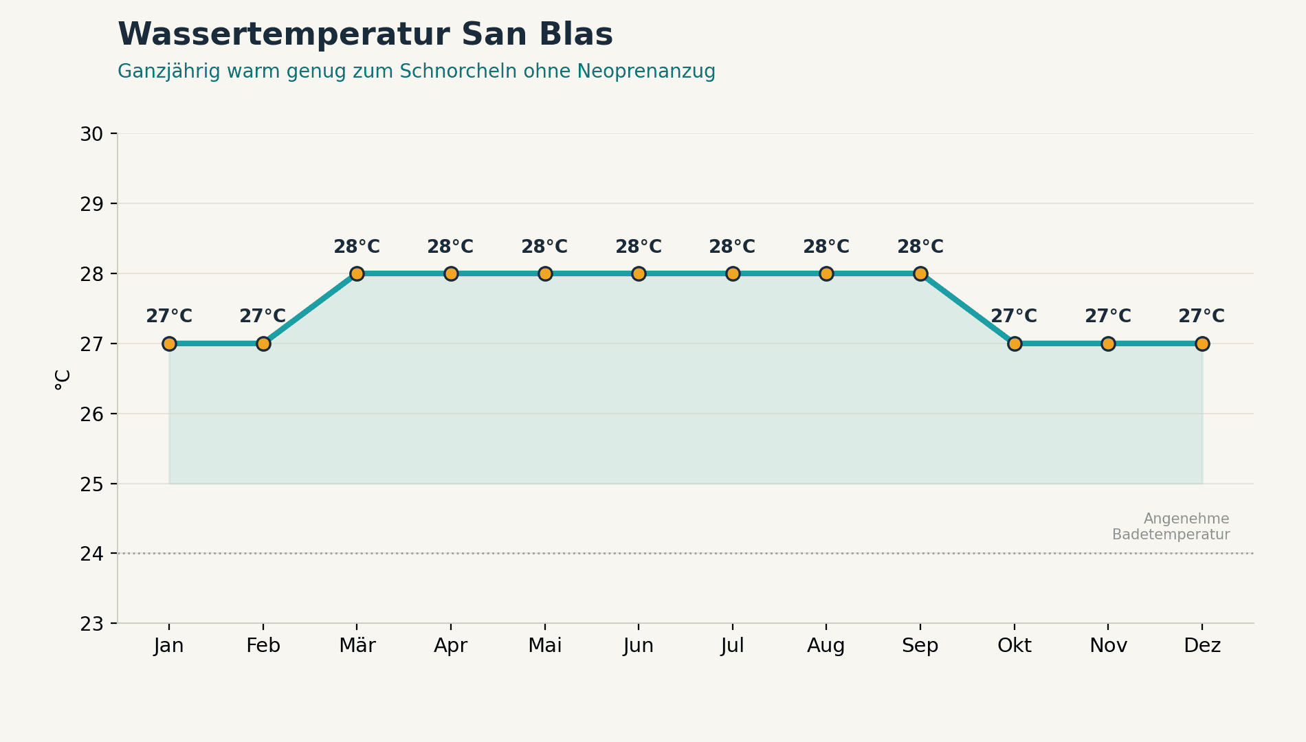 Wassertemperatur auf den San Blas Inseln in Panama im Jahresverlauf.